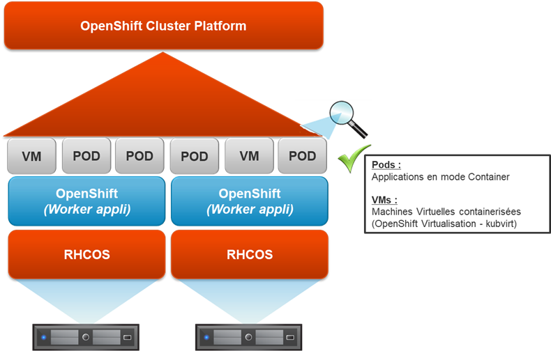 Red Hat Openshift Architecture B