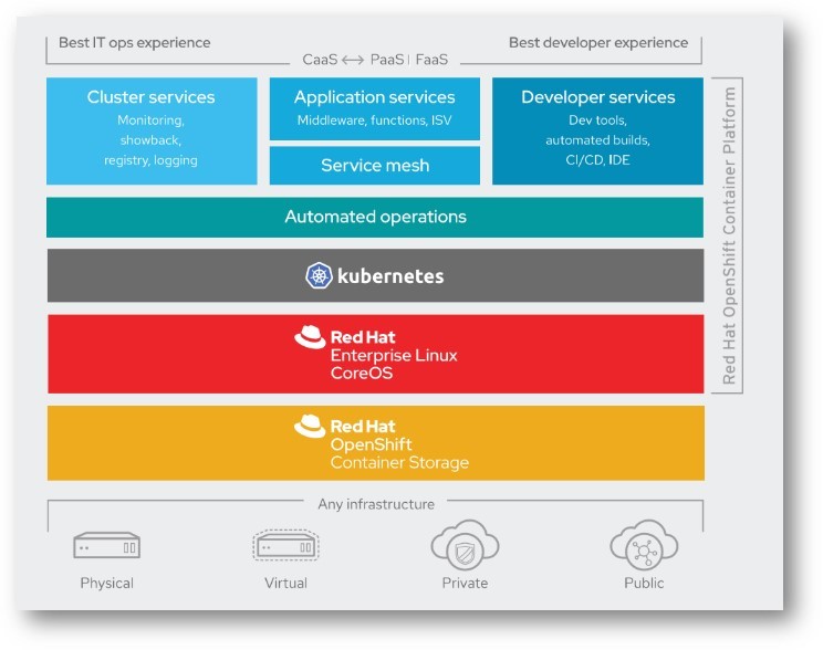 Red Hat Openshift Container Storage