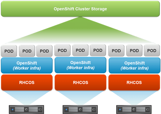 Red Hat Openshift Container Storage B