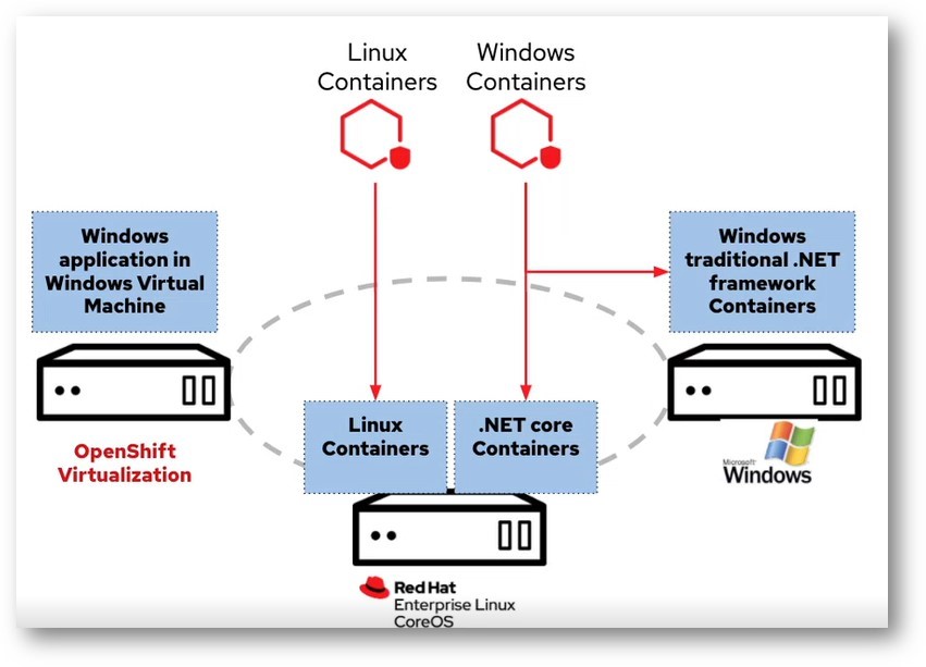 Red Hat Openshift Virtualisation B