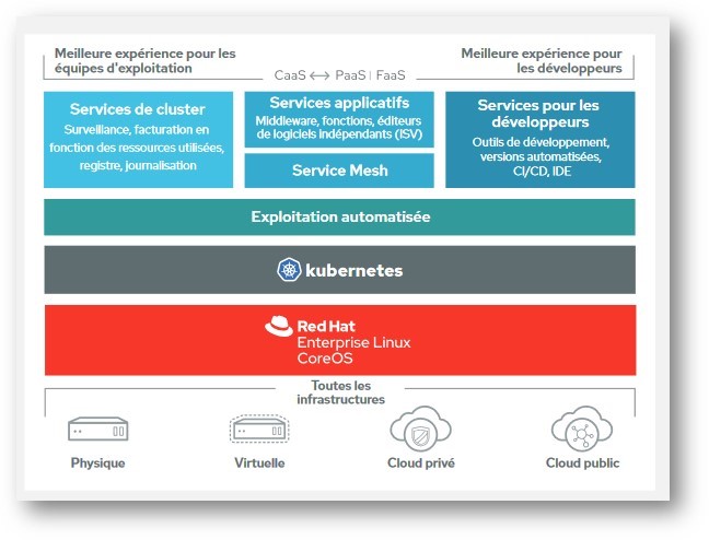 Red Hat Openshift