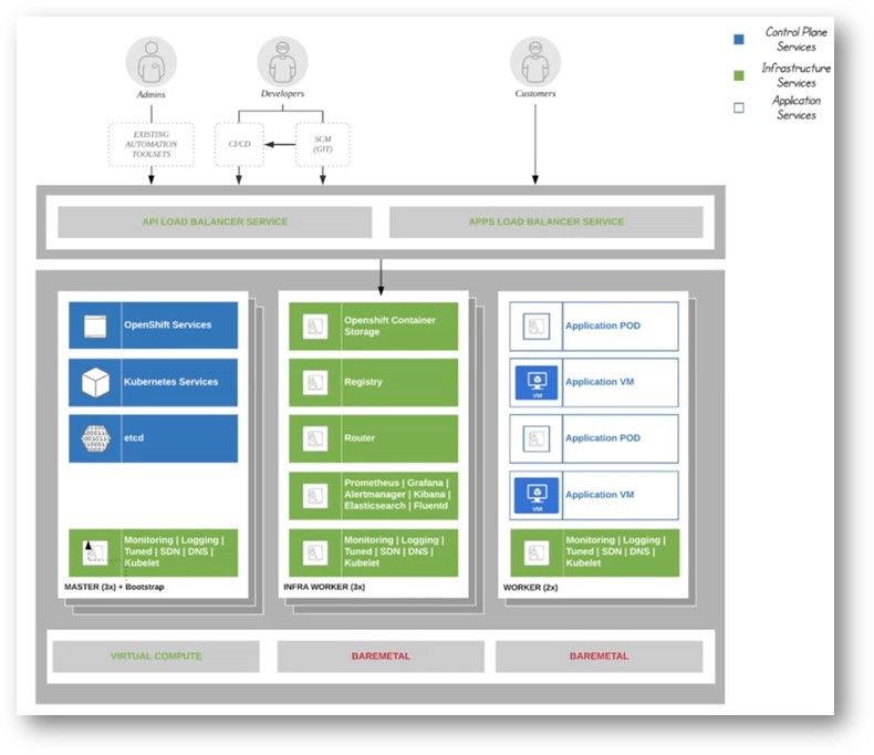 Red Hat Openshift Architecture